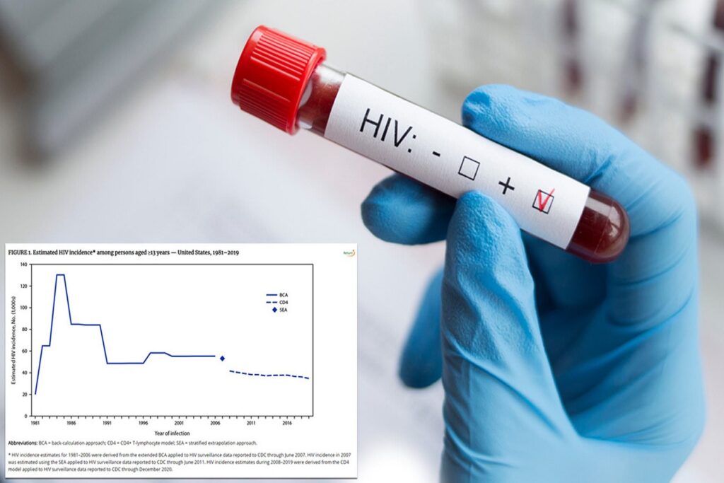 Οι νέες ετήσιες λοιμώξεις HIV στις ΗΠΑ μειώθηκαν περίπου 73% από την κορύφωση στα μέσα της δεκαετίας του 1980, σύμφωνα με εκτιμήσεις από τα CDC.