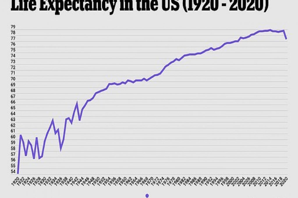 Ο ρόλος της COVID-19 στο προσδόκιμο ζωής στις ΗΠΑ