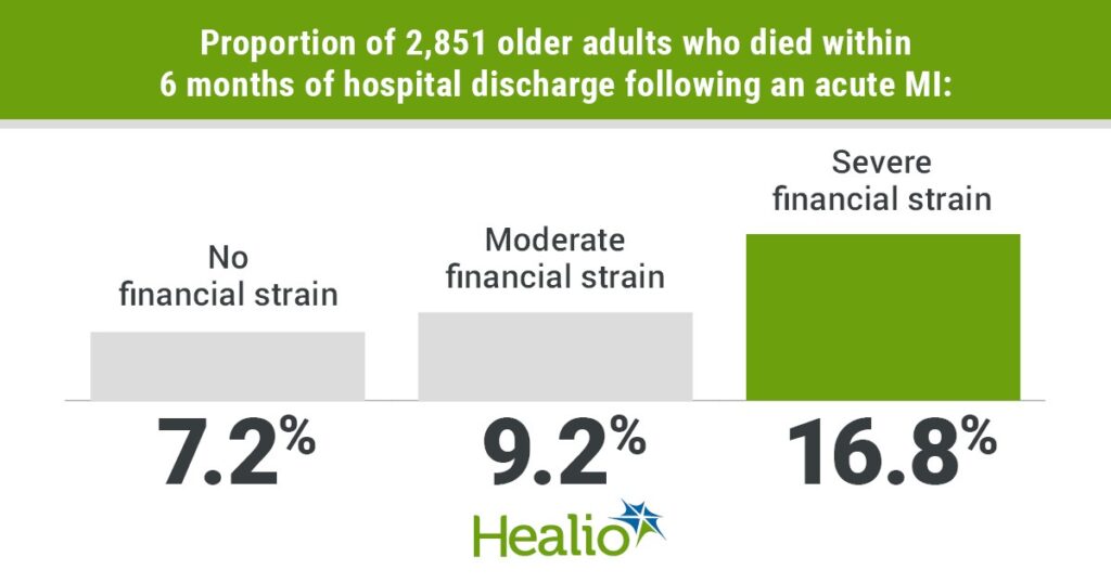 Η σοβαρή οικονομική καταπόνηση σχετίζεται με αυξημένο κίνδυνο θνησιμότητας μεταξύ των ηλικιωμένων ασθενών που αναρρώνουν από οξύ έμφραγμα του μυοκαρδίου