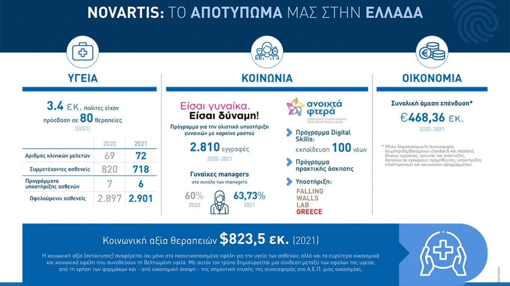 Η Έκθεση Βιώσιμης Ανάπτυξης της  Novartis Hellas για   2020-2021 